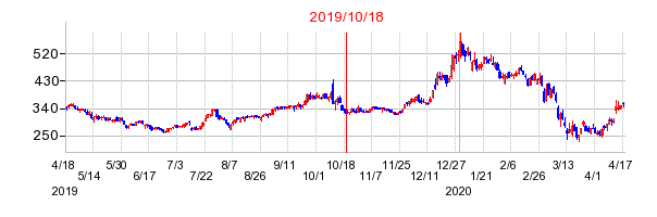 2019年10月18日 09:09前後のの株価チャート